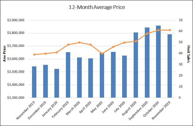  Lawrence Park in Toronto Home Sales Statistics for November 2020 | Jethro Seymour, Top Toronto Real Estate Broker